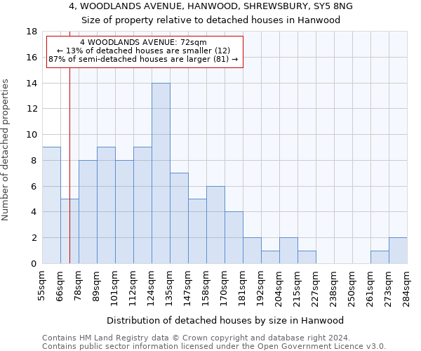 4, WOODLANDS AVENUE, HANWOOD, SHREWSBURY, SY5 8NG: Size of property relative to detached houses in Hanwood