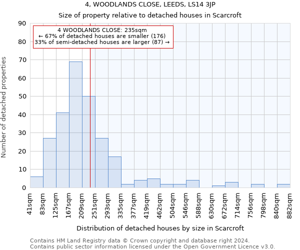 4, WOODLANDS CLOSE, LEEDS, LS14 3JP: Size of property relative to detached houses in Scarcroft