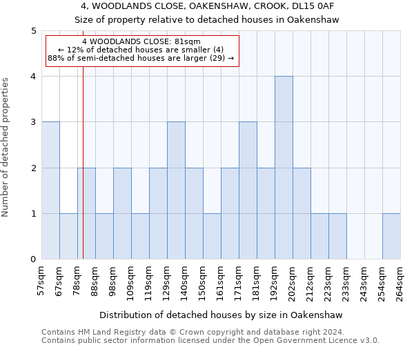 4, WOODLANDS CLOSE, OAKENSHAW, CROOK, DL15 0AF: Size of property relative to detached houses in Oakenshaw