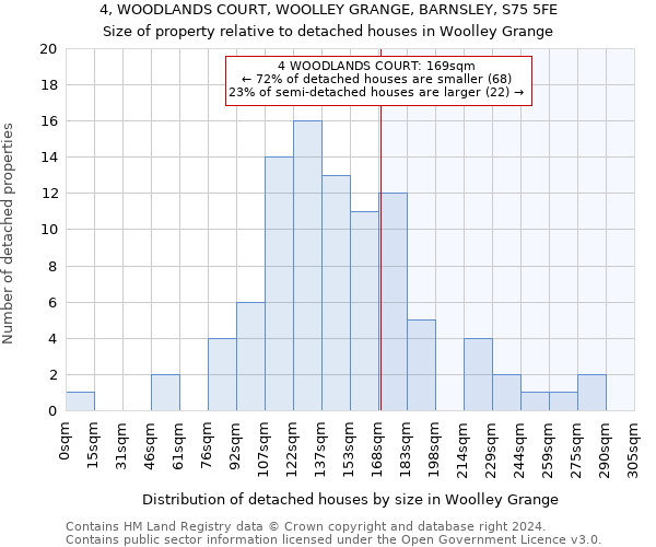 4, WOODLANDS COURT, WOOLLEY GRANGE, BARNSLEY, S75 5FE: Size of property relative to detached houses in Woolley Grange