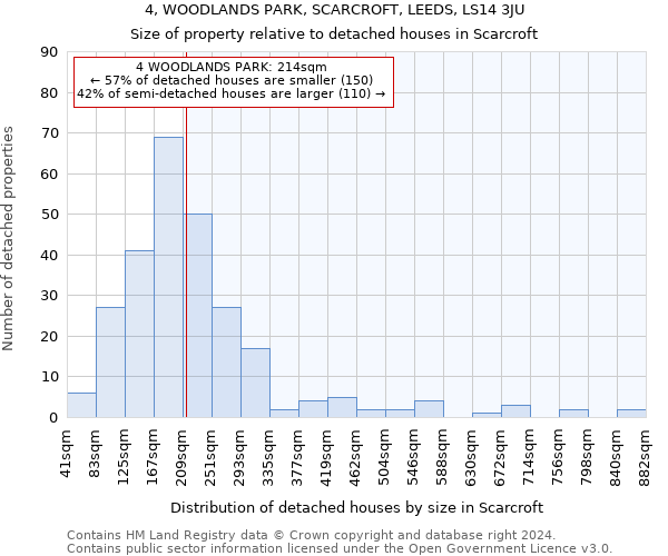 4, WOODLANDS PARK, SCARCROFT, LEEDS, LS14 3JU: Size of property relative to detached houses in Scarcroft