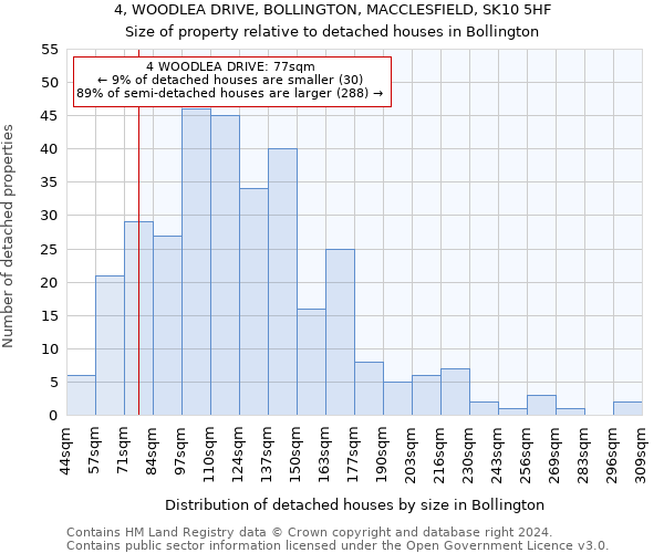 4, WOODLEA DRIVE, BOLLINGTON, MACCLESFIELD, SK10 5HF: Size of property relative to detached houses in Bollington