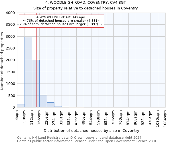 4, WOODLEIGH ROAD, COVENTRY, CV4 8GT: Size of property relative to detached houses in Coventry