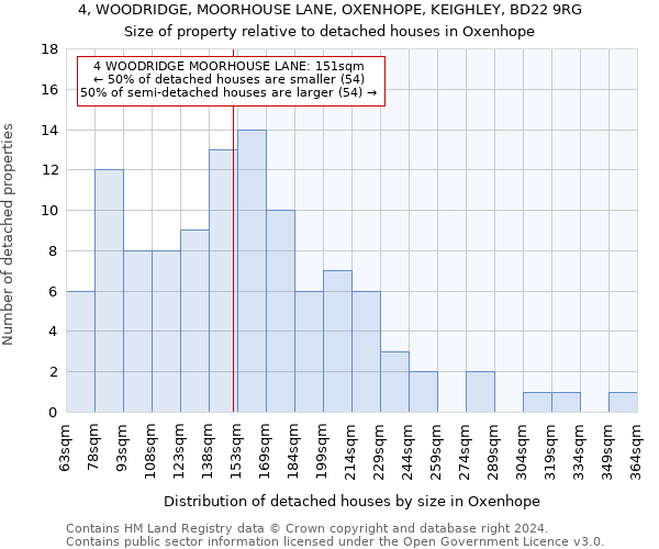 4, WOODRIDGE, MOORHOUSE LANE, OXENHOPE, KEIGHLEY, BD22 9RG: Size of property relative to detached houses in Oxenhope