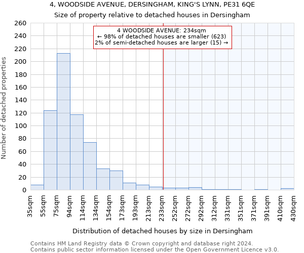 4, WOODSIDE AVENUE, DERSINGHAM, KING'S LYNN, PE31 6QE: Size of property relative to detached houses in Dersingham