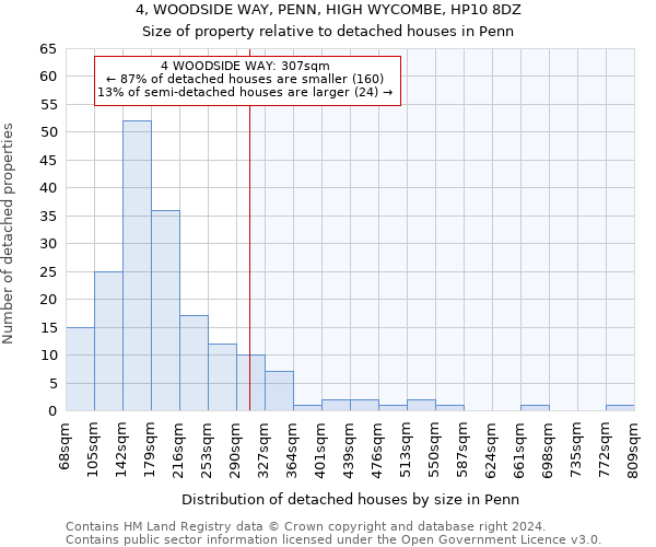 4, WOODSIDE WAY, PENN, HIGH WYCOMBE, HP10 8DZ: Size of property relative to detached houses in Penn