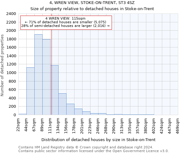 4, WREN VIEW, STOKE-ON-TRENT, ST3 4SZ: Size of property relative to detached houses in Stoke-on-Trent