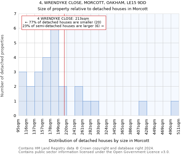 4, WRENDYKE CLOSE, MORCOTT, OAKHAM, LE15 9DD: Size of property relative to detached houses in Morcott