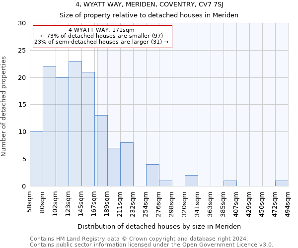 4, WYATT WAY, MERIDEN, COVENTRY, CV7 7SJ: Size of property relative to detached houses in Meriden