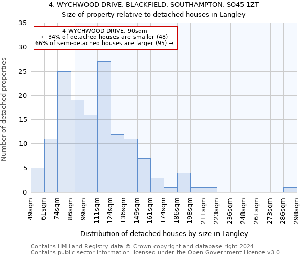 4, WYCHWOOD DRIVE, BLACKFIELD, SOUTHAMPTON, SO45 1ZT: Size of property relative to detached houses in Langley