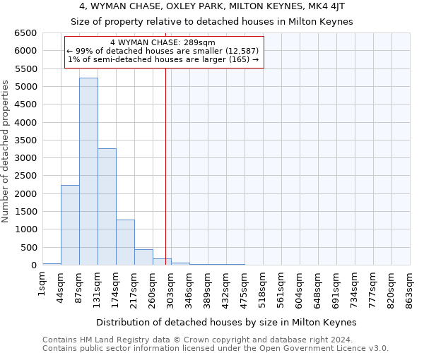 4, WYMAN CHASE, OXLEY PARK, MILTON KEYNES, MK4 4JT: Size of property relative to detached houses in Milton Keynes