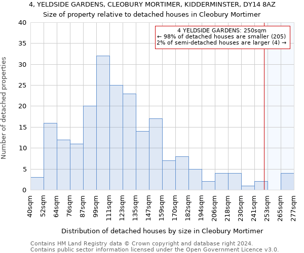 4, YELDSIDE GARDENS, CLEOBURY MORTIMER, KIDDERMINSTER, DY14 8AZ: Size of property relative to detached houses in Cleobury Mortimer