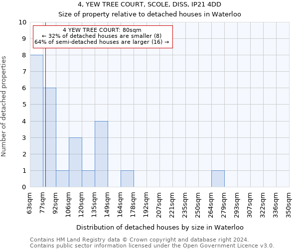4, YEW TREE COURT, SCOLE, DISS, IP21 4DD: Size of property relative to detached houses in Waterloo