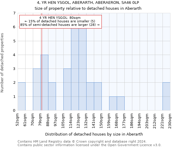 4, YR HEN YSGOL, ABERARTH, ABERAERON, SA46 0LP: Size of property relative to detached houses in Aberarth
