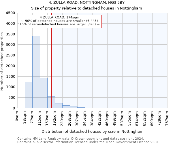 4, ZULLA ROAD, NOTTINGHAM, NG3 5BY: Size of property relative to detached houses in Nottingham