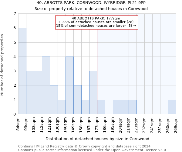 40, ABBOTTS PARK, CORNWOOD, IVYBRIDGE, PL21 9PP: Size of property relative to detached houses in Cornwood