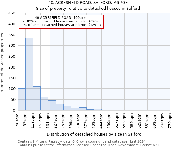 40, ACRESFIELD ROAD, SALFORD, M6 7GE: Size of property relative to detached houses in Salford
