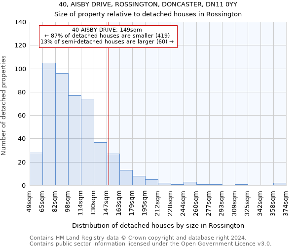 40, AISBY DRIVE, ROSSINGTON, DONCASTER, DN11 0YY: Size of property relative to detached houses in Rossington