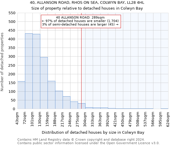 40, ALLANSON ROAD, RHOS ON SEA, COLWYN BAY, LL28 4HL: Size of property relative to detached houses in Colwyn Bay