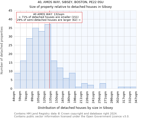 40, AMOS WAY, SIBSEY, BOSTON, PE22 0SU: Size of property relative to detached houses in Sibsey