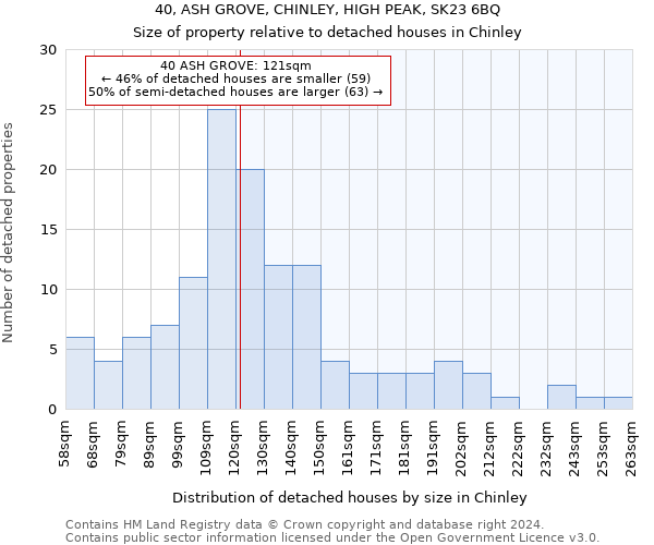 40, ASH GROVE, CHINLEY, HIGH PEAK, SK23 6BQ: Size of property relative to detached houses in Chinley