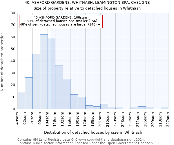 40, ASHFORD GARDENS, WHITNASH, LEAMINGTON SPA, CV31 2NB: Size of property relative to detached houses in Whitnash