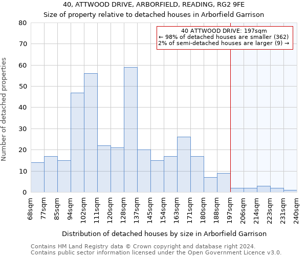 40, ATTWOOD DRIVE, ARBORFIELD, READING, RG2 9FE: Size of property relative to detached houses in Arborfield Garrison