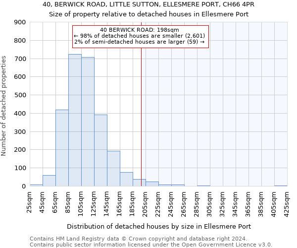 40, BERWICK ROAD, LITTLE SUTTON, ELLESMERE PORT, CH66 4PR: Size of property relative to detached houses in Ellesmere Port