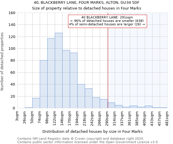 40, BLACKBERRY LANE, FOUR MARKS, ALTON, GU34 5DF: Size of property relative to detached houses in Four Marks