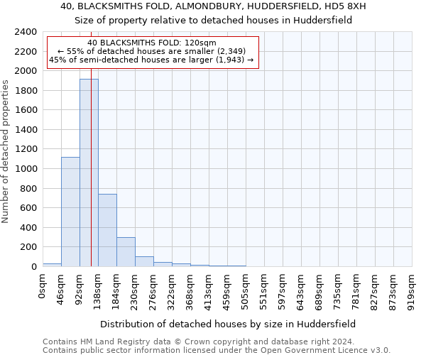 40, BLACKSMITHS FOLD, ALMONDBURY, HUDDERSFIELD, HD5 8XH: Size of property relative to detached houses in Huddersfield