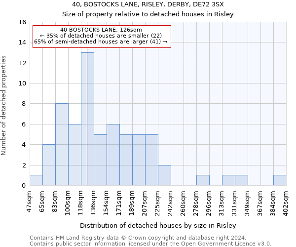 40, BOSTOCKS LANE, RISLEY, DERBY, DE72 3SX: Size of property relative to detached houses in Risley