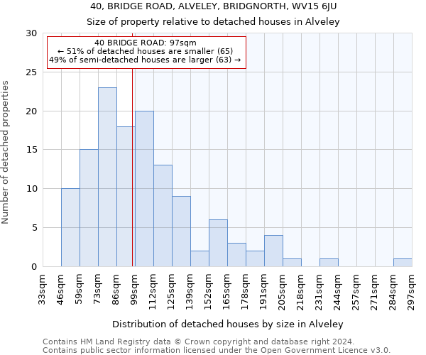 40, BRIDGE ROAD, ALVELEY, BRIDGNORTH, WV15 6JU: Size of property relative to detached houses in Alveley