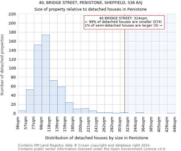 40, BRIDGE STREET, PENISTONE, SHEFFIELD, S36 6AJ: Size of property relative to detached houses in Penistone