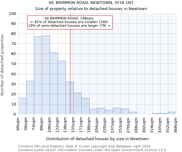 40, BRIMMON ROAD, NEWTOWN, SY16 1NT: Size of property relative to detached houses in Newtown