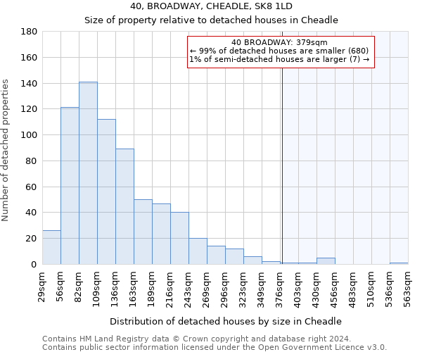 40, BROADWAY, CHEADLE, SK8 1LD: Size of property relative to detached houses in Cheadle