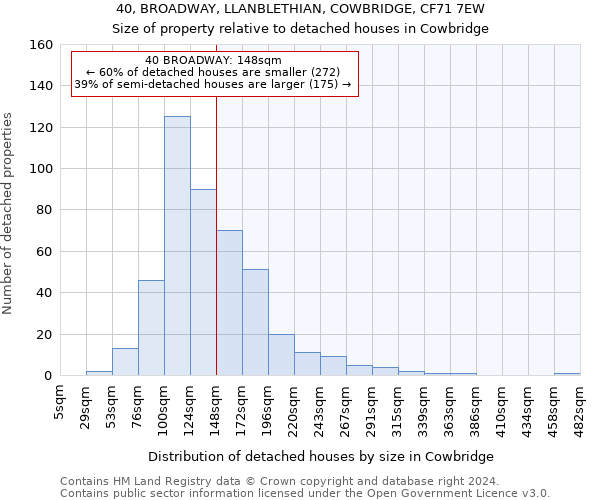 40, BROADWAY, LLANBLETHIAN, COWBRIDGE, CF71 7EW: Size of property relative to detached houses in Cowbridge