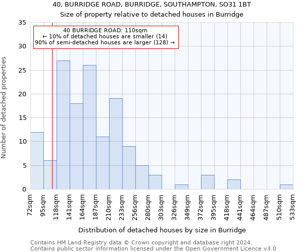 40, BURRIDGE ROAD, BURRIDGE, SOUTHAMPTON, SO31 1BT: Size of property relative to detached houses in Burridge