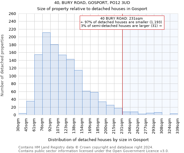 40, BURY ROAD, GOSPORT, PO12 3UD: Size of property relative to detached houses in Gosport