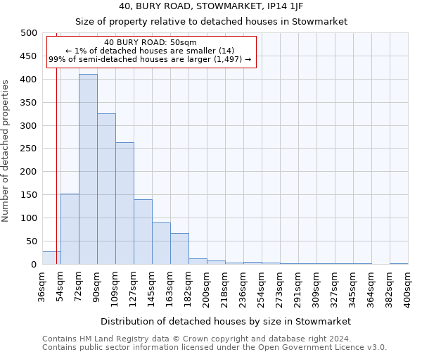 40, BURY ROAD, STOWMARKET, IP14 1JF: Size of property relative to detached houses in Stowmarket
