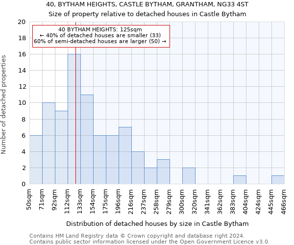 40, BYTHAM HEIGHTS, CASTLE BYTHAM, GRANTHAM, NG33 4ST: Size of property relative to detached houses in Castle Bytham