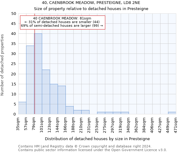 40, CAENBROOK MEADOW, PRESTEIGNE, LD8 2NE: Size of property relative to detached houses in Presteigne