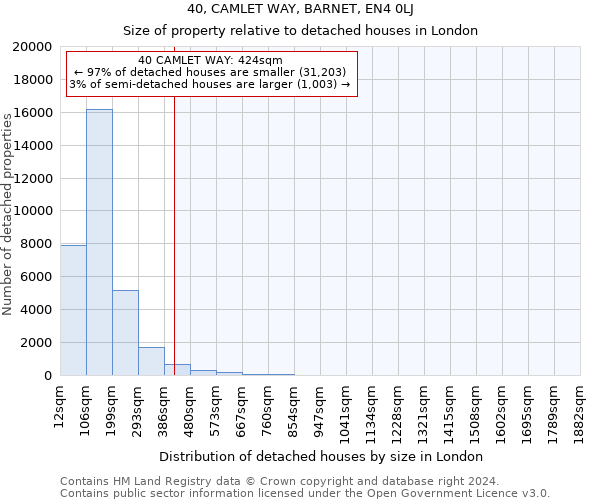 40, CAMLET WAY, BARNET, EN4 0LJ: Size of property relative to detached houses in London