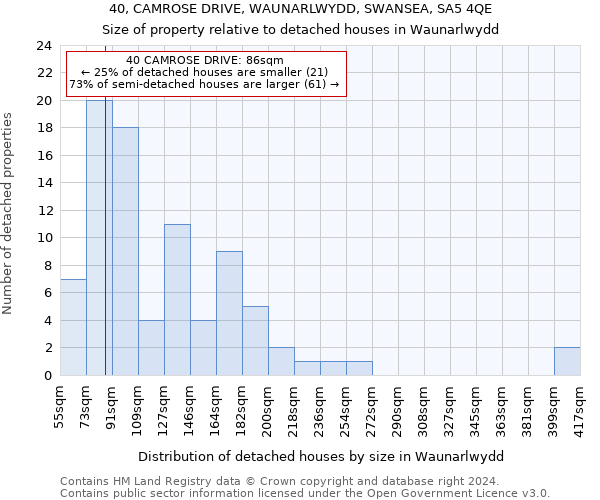 40, CAMROSE DRIVE, WAUNARLWYDD, SWANSEA, SA5 4QE: Size of property relative to detached houses in Waunarlwydd