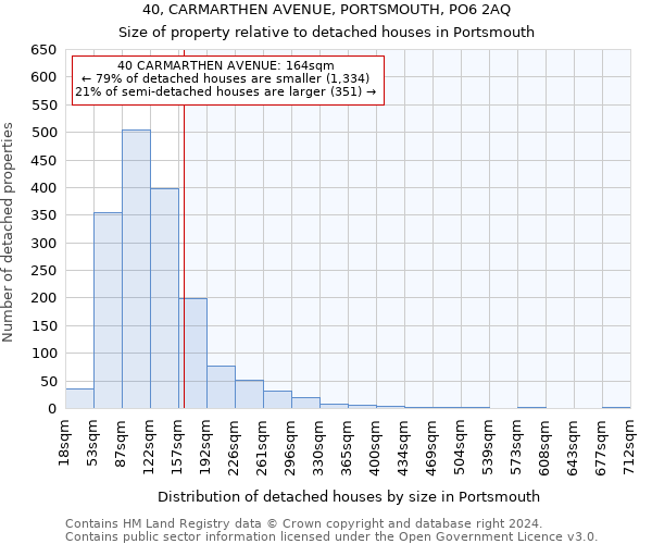 40, CARMARTHEN AVENUE, PORTSMOUTH, PO6 2AQ: Size of property relative to detached houses in Portsmouth