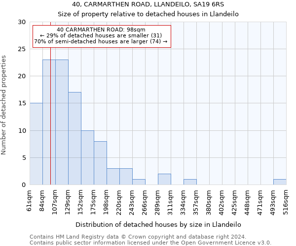 40, CARMARTHEN ROAD, LLANDEILO, SA19 6RS: Size of property relative to detached houses in Llandeilo