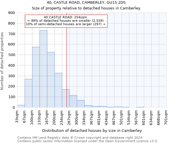 40, CASTLE ROAD, CAMBERLEY, GU15 2DS: Size of property relative to detached houses in Camberley