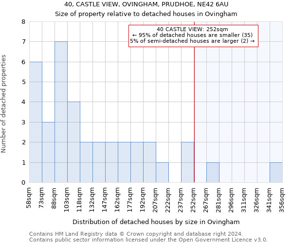 40, CASTLE VIEW, OVINGHAM, PRUDHOE, NE42 6AU: Size of property relative to detached houses in Ovingham