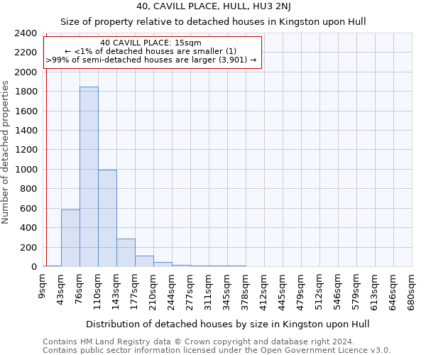 40, CAVILL PLACE, HULL, HU3 2NJ: Size of property relative to detached houses in Kingston upon Hull