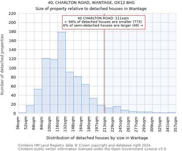 40, CHARLTON ROAD, WANTAGE, OX12 8HG: Size of property relative to detached houses in Wantage