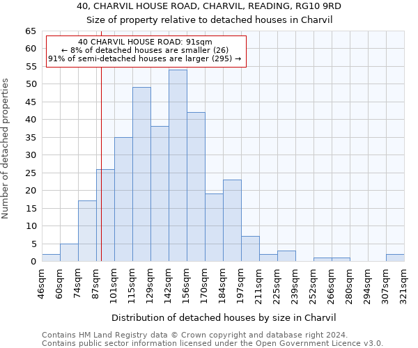 40, CHARVIL HOUSE ROAD, CHARVIL, READING, RG10 9RD: Size of property relative to detached houses in Charvil